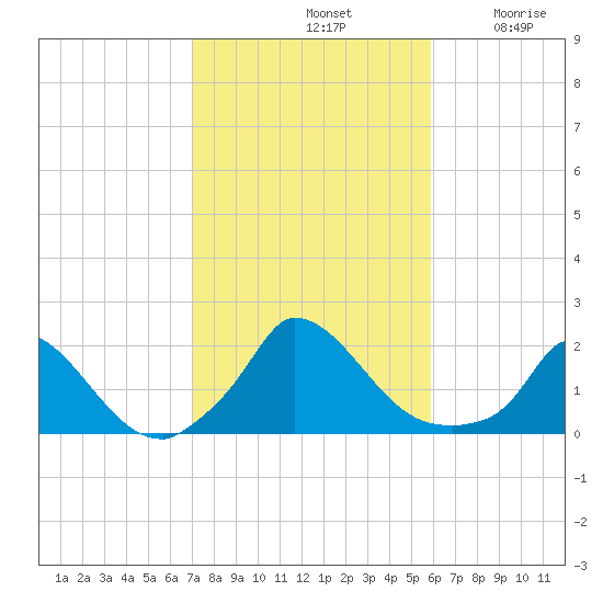 Cedar Tree Neck tide chart for Monday, October 21, 2024