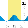 Cedar Tree Neck tide chart for Monday, October 21, 2024