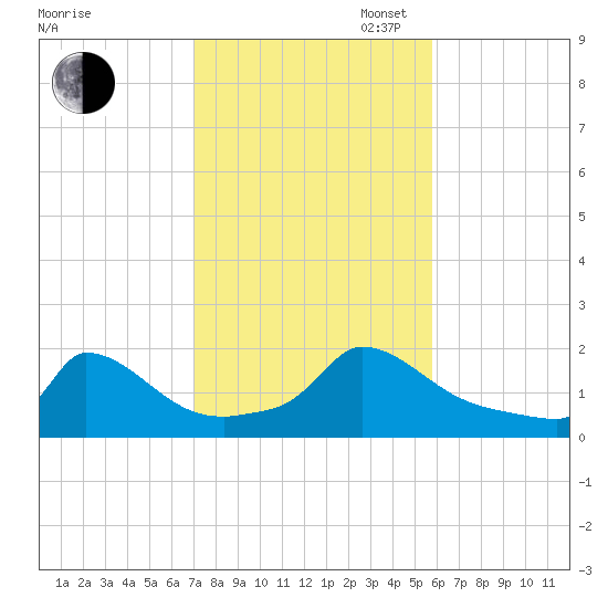 Cedar Tree Neck tide chart for Thursday, October 24, 2024