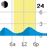 Cedar Tree Neck tide chart for Thursday, October 24, 2024