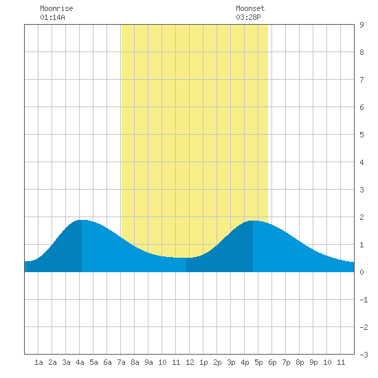 Cedar Tree Neck tide chart for Saturday, October 26, 2024