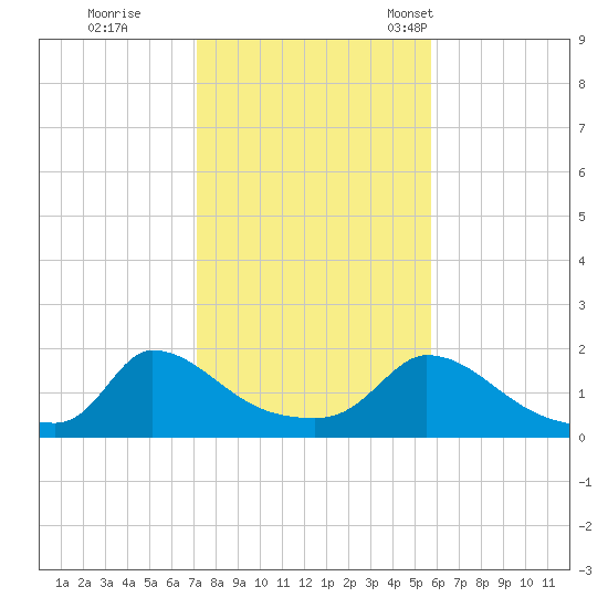 Cedar Tree Neck tide chart for Sunday, October 27, 2024