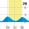 Cedar Tree Neck tide chart for Monday, October 28, 2024