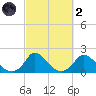 Cedar Tree Neck tide chart for Wednesday, October 2, 2024