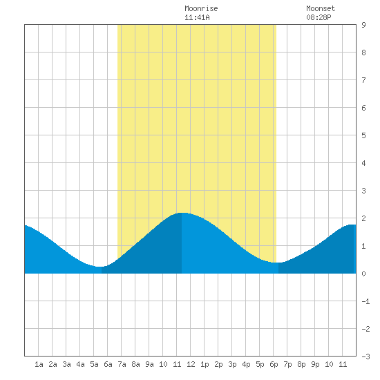 Cedar Tree Neck tide chart for Monday, October 7, 2024
