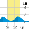 Cedar Tree Neck tide chart for Sunday, November 10, 2024