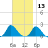 Cedar Tree Neck tide chart for Wednesday, November 13, 2024
