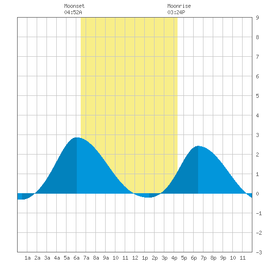 Cedar Tree Neck tide chart for Thursday, November 14, 2024