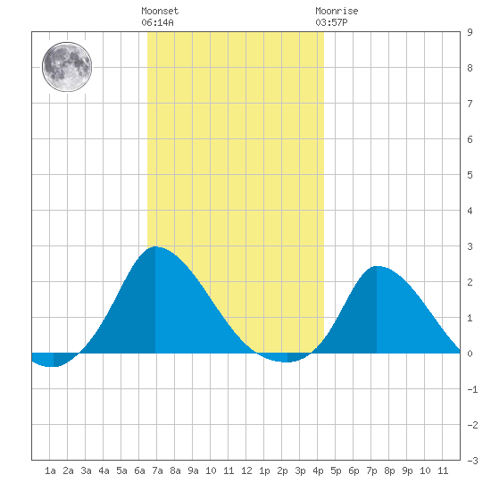 Cedar Tree Neck tide chart for Friday, November 15, 2024
