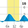 Cedar Tree Neck tide chart for Saturday, November 16, 2024