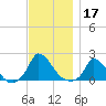 Cedar Tree Neck tide chart for Sunday, November 17, 2024
