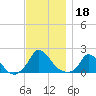 Cedar Tree Neck tide chart for Monday, November 18, 2024