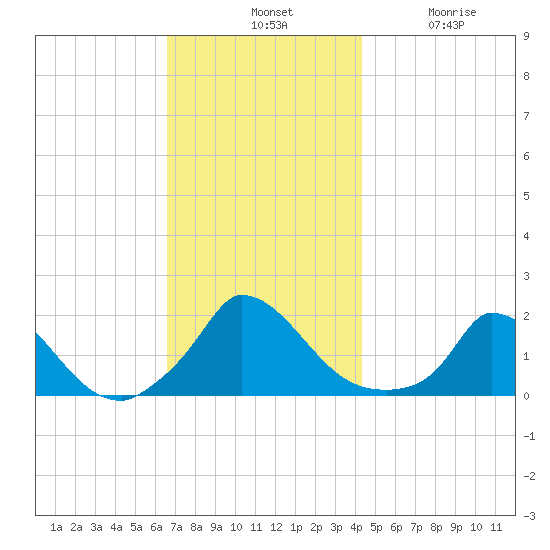 Cedar Tree Neck tide chart for Tuesday, November 19, 2024