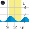 Cedar Tree Neck tide chart for Friday, November 1, 2024