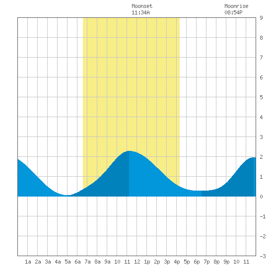 Cedar Tree Neck tide chart for Wednesday, November 20, 2024