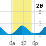 Cedar Tree Neck tide chart for Wednesday, November 20, 2024