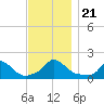 Cedar Tree Neck tide chart for Thursday, November 21, 2024