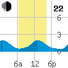 Cedar Tree Neck tide chart for Friday, November 22, 2024