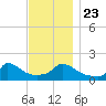 Cedar Tree Neck tide chart for Saturday, November 23, 2024