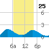 Cedar Tree Neck tide chart for Monday, November 25, 2024
