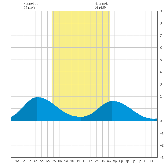 Cedar Tree Neck tide chart for Tuesday, November 26, 2024