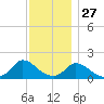 Cedar Tree Neck tide chart for Wednesday, November 27, 2024