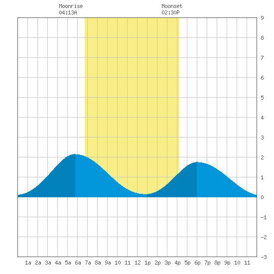Cedar Tree Neck tide chart for Thursday, November 28, 2024