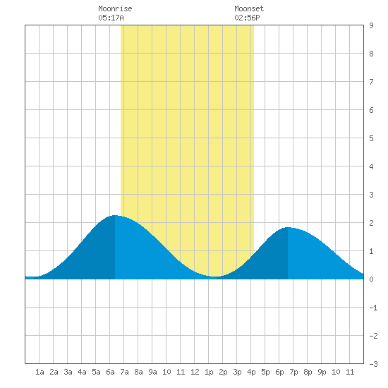 Cedar Tree Neck tide chart for Friday, November 29, 2024