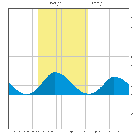 Cedar Tree Neck tide chart for Sunday, November 3, 2024