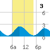 Cedar Tree Neck tide chart for Sunday, November 3, 2024