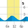 Cedar Tree Neck tide chart for Tuesday, November 5, 2024