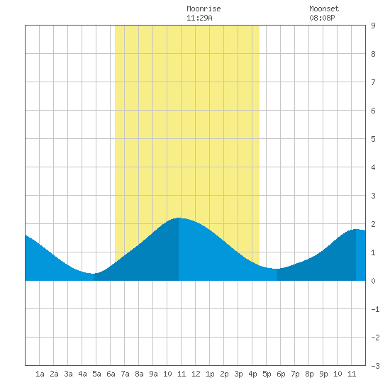 Cedar Tree Neck tide chart for Wednesday, November 6, 2024