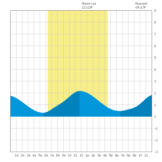Cedar Tree Neck tide chart for Thursday, November 7, 2024