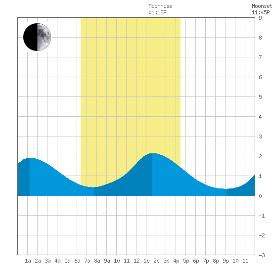 Cedar Tree Neck tide chart for Saturday, November 9, 2024