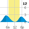 Cedar Tree Neck tide chart for Thursday, December 12, 2024