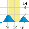 Cedar Tree Neck tide chart for Saturday, December 14, 2024