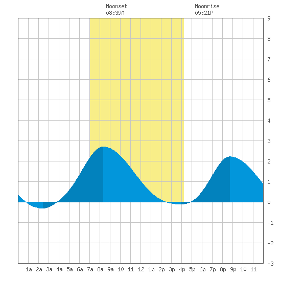 Cedar Tree Neck tide chart for Monday, December 16, 2024