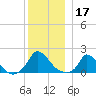 Cedar Tree Neck tide chart for Tuesday, December 17, 2024