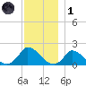 Cedar Tree Neck tide chart for Sunday, December 1, 2024