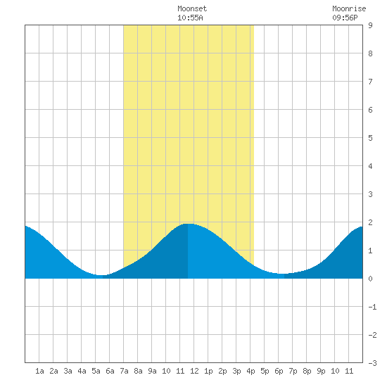 Cedar Tree Neck tide chart for Friday, December 20, 2024