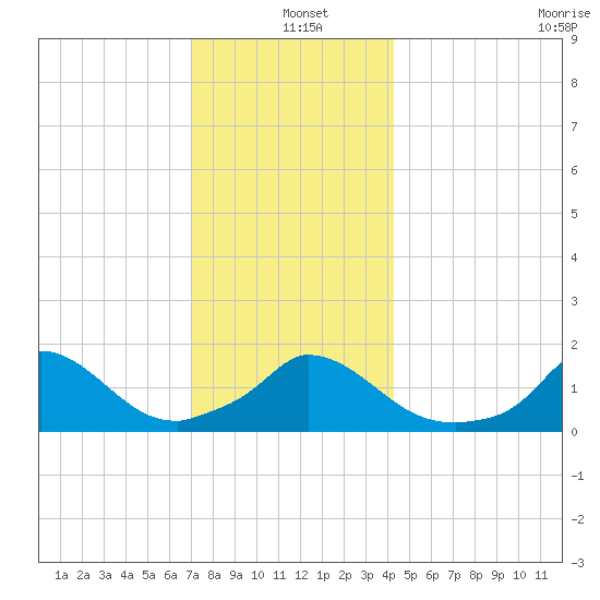 Cedar Tree Neck tide chart for Saturday, December 21, 2024