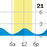 Cedar Tree Neck tide chart for Saturday, December 21, 2024