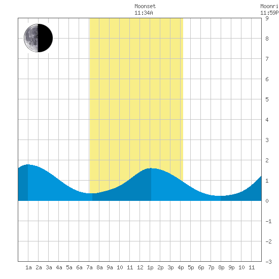 Cedar Tree Neck tide chart for Sunday, December 22, 2024