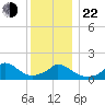Cedar Tree Neck tide chart for Sunday, December 22, 2024