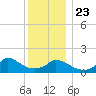 Cedar Tree Neck tide chart for Monday, December 23, 2024
