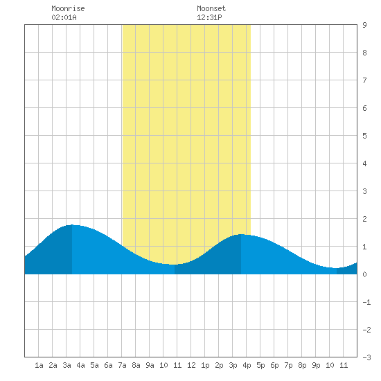 Cedar Tree Neck tide chart for Wednesday, December 25, 2024