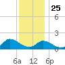 Cedar Tree Neck tide chart for Wednesday, December 25, 2024