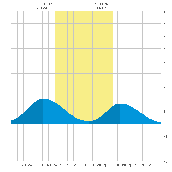 Cedar Tree Neck tide chart for Friday, December 27, 2024