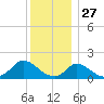 Cedar Tree Neck tide chart for Friday, December 27, 2024