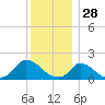 Cedar Tree Neck tide chart for Saturday, December 28, 2024